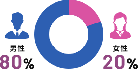 男女比のグラフ